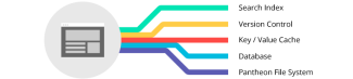 Pantheon's Content Base Structure